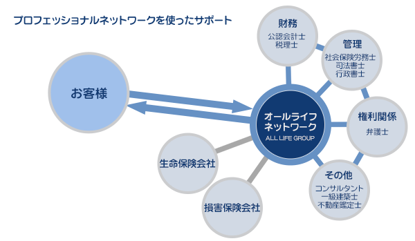 ★ネットワークを使ったサポート